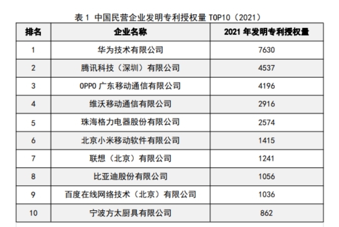 国家知识产权局公布民企发明专利授权量TOP10